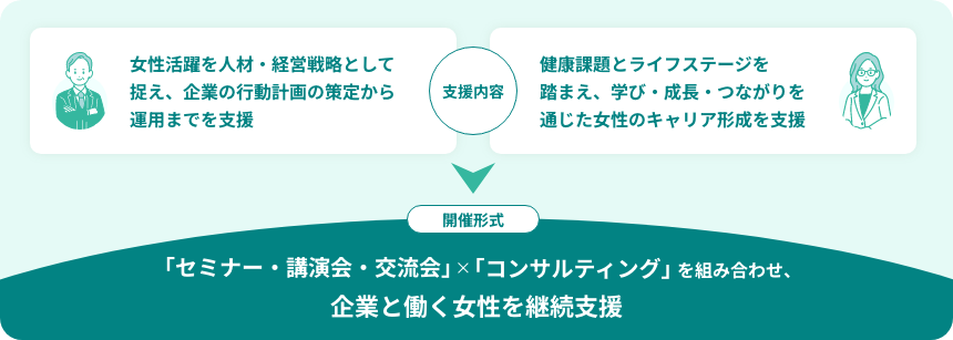 支援内容　女性活躍を人材・経営戦略として捉え、企業の行動計画の策定から運用までを支援　健康課題とライフステージを踏まえ、学び・成長・つながりを通じた女性のキャリア形成を支援　「セミナー・講演会・交流会」×「コンサルティング」を組み合わせ、企業と働く女性を継続支援